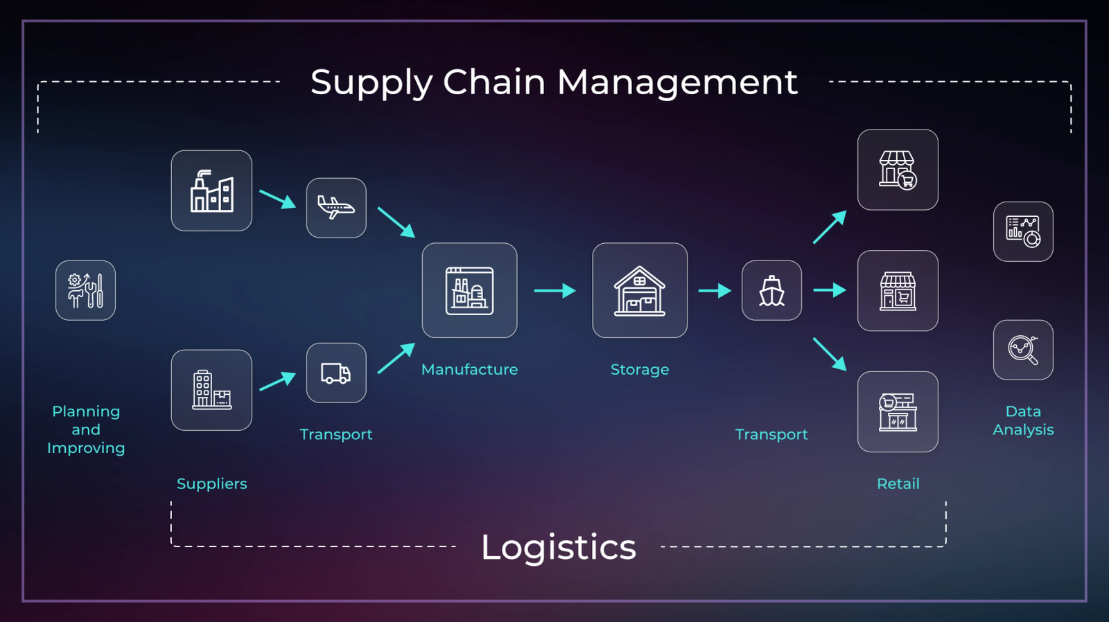 Supply Chain Management Course